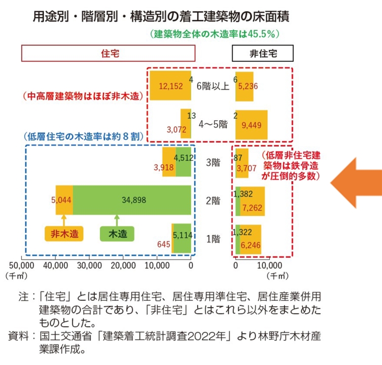15.用途別・階層別・構造別の着工建築物の床面積