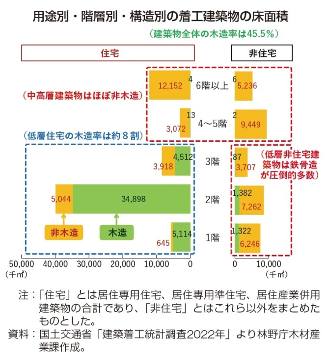 用途別・階層別・構造別の着工建築物の床面積