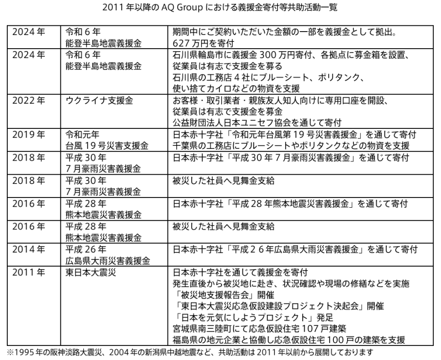 令和6年能登半島地震、AQ Group1,000万円超を義援金として寄付 2011年以降に実施した義援金の総額は約5,000万円に 義援金だけではない地球規模の相互扶助活動を展開