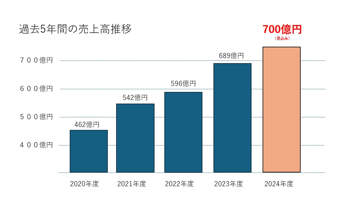 過去5年の売上高推移