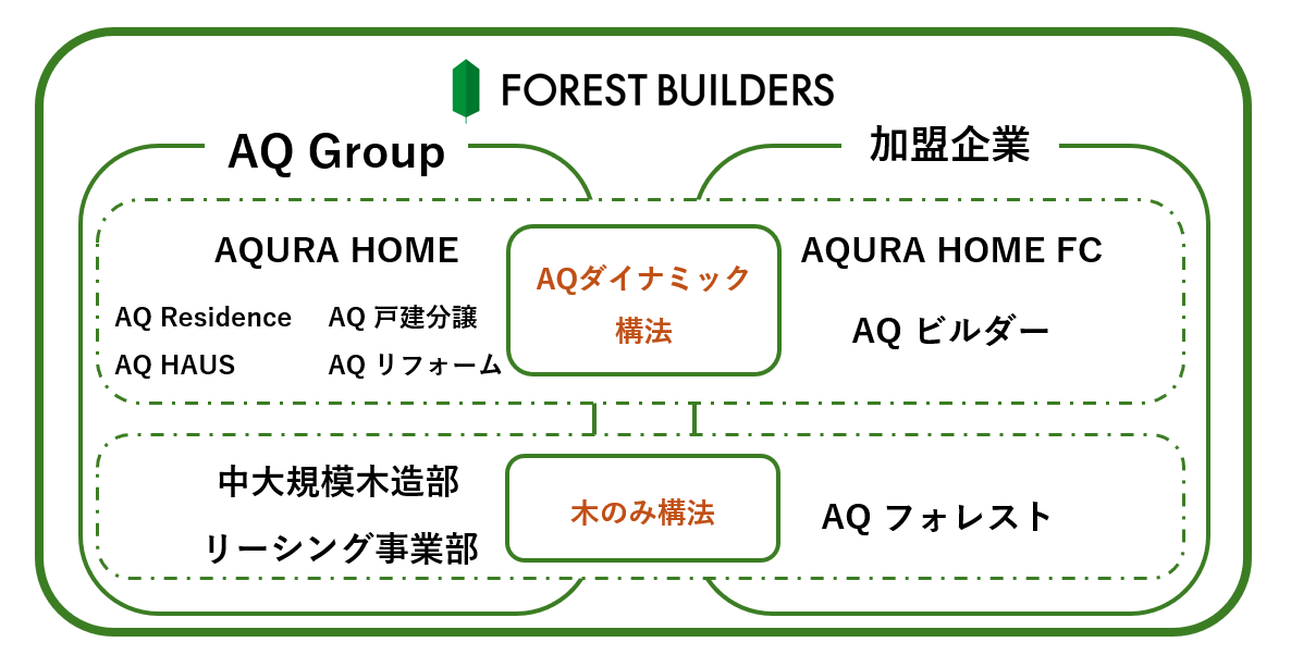 フォレストビルダーズ