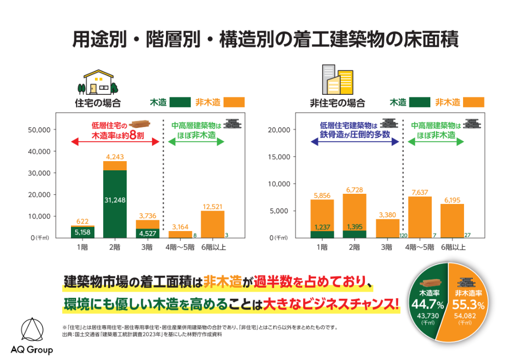 用途別・階層別・構造別の着工建築物の床面積