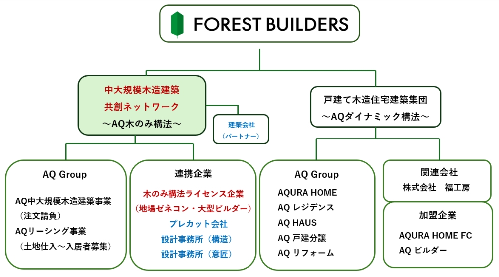 フォレストビルダーズ