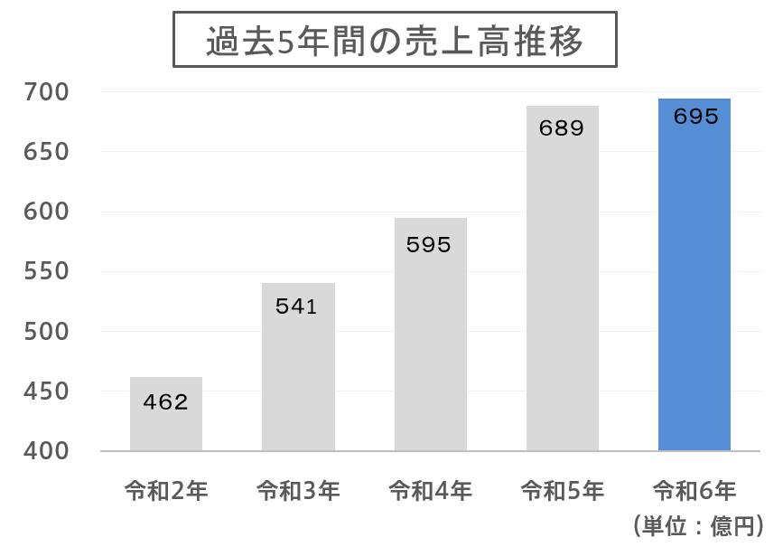 過去5年間の売上高推移