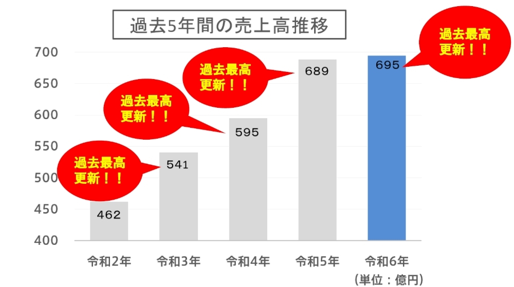 過去5年間の売上高推移